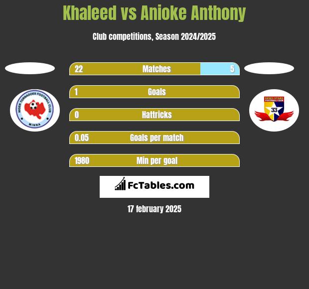 Khaleed vs Anioke Anthony h2h player stats