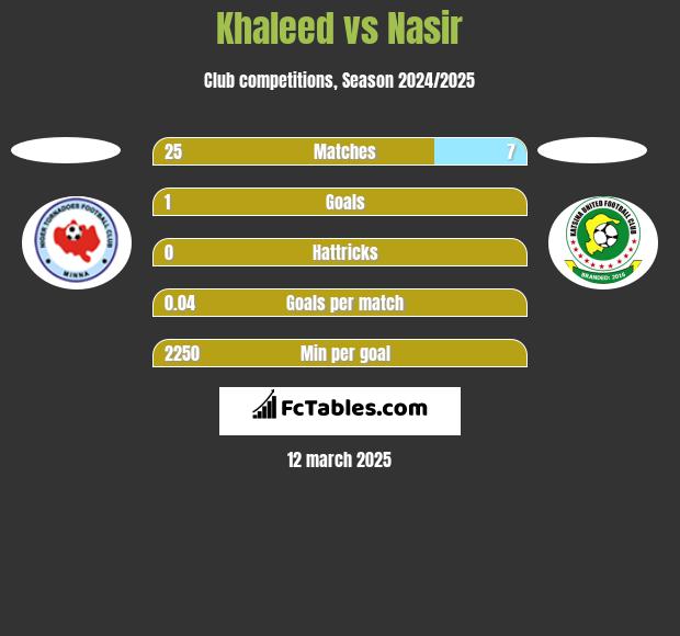 Khaleed vs Nasir h2h player stats