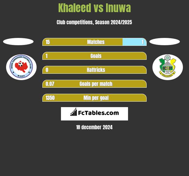 Khaleed vs Inuwa h2h player stats