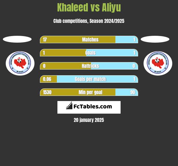 Khaleed vs Aliyu h2h player stats