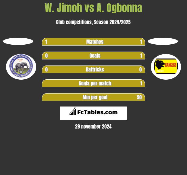 W. Jimoh vs A. Ogbonna h2h player stats