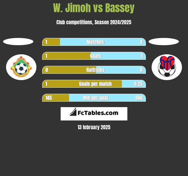 W. Jimoh vs Bassey h2h player stats