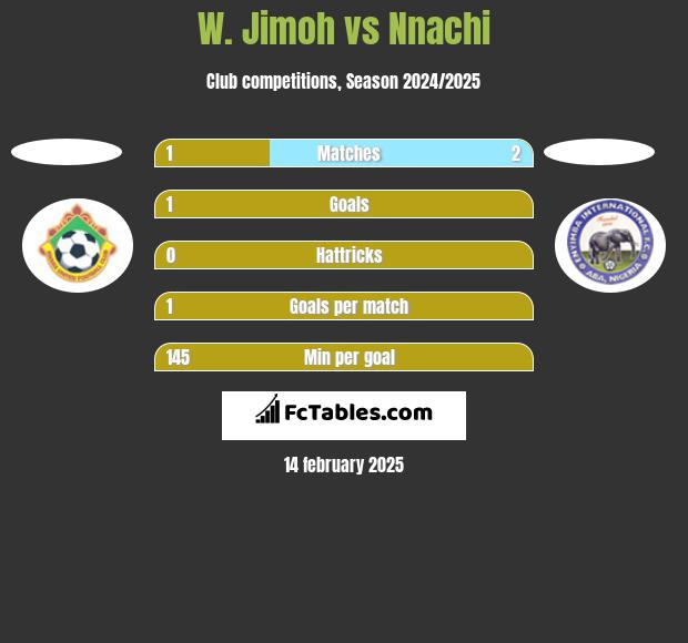 W. Jimoh vs Nnachi h2h player stats