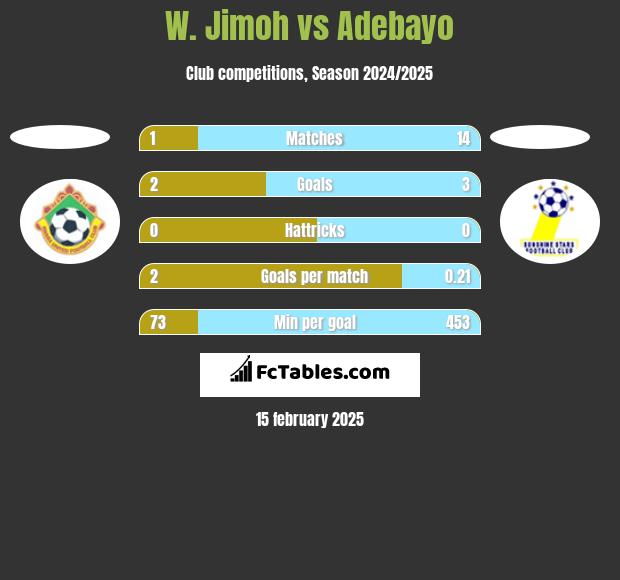 W. Jimoh vs Adebayo h2h player stats