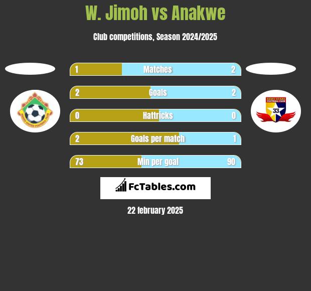 W. Jimoh vs Anakwe h2h player stats