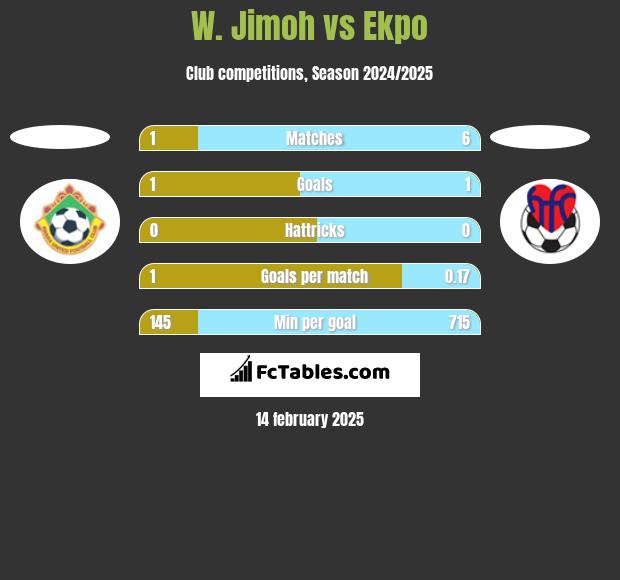 W. Jimoh vs Ekpo h2h player stats