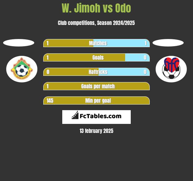 W. Jimoh vs Odo h2h player stats