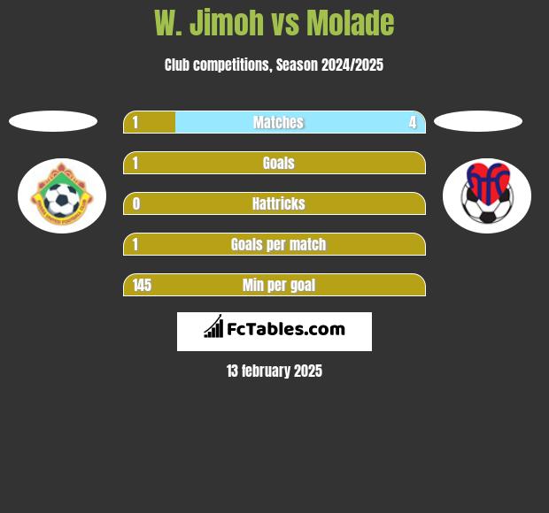 W. Jimoh vs Molade h2h player stats