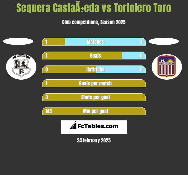 Sequera CastaÃ±eda vs Tortolero Toro h2h player stats