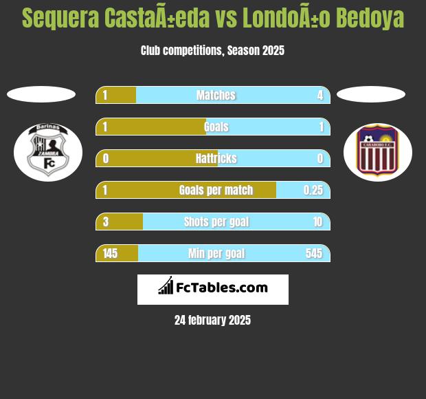 Sequera CastaÃ±eda vs LondoÃ±o Bedoya h2h player stats