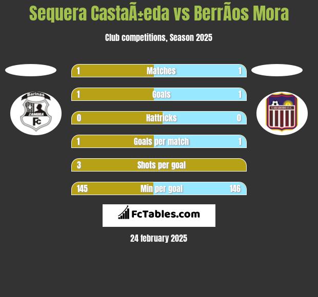 Sequera CastaÃ±eda vs BerrÃ­os Mora h2h player stats