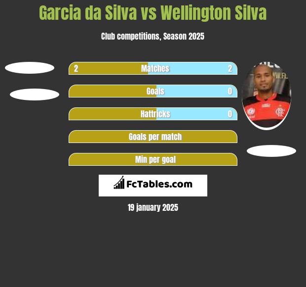 Garcia da Silva vs Wellington Silva h2h player stats