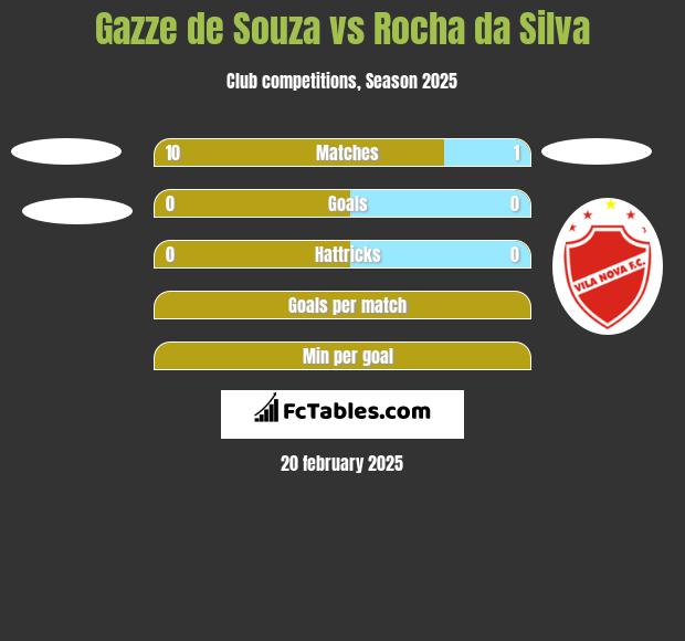 Gazze de Souza vs Rocha da Silva h2h player stats