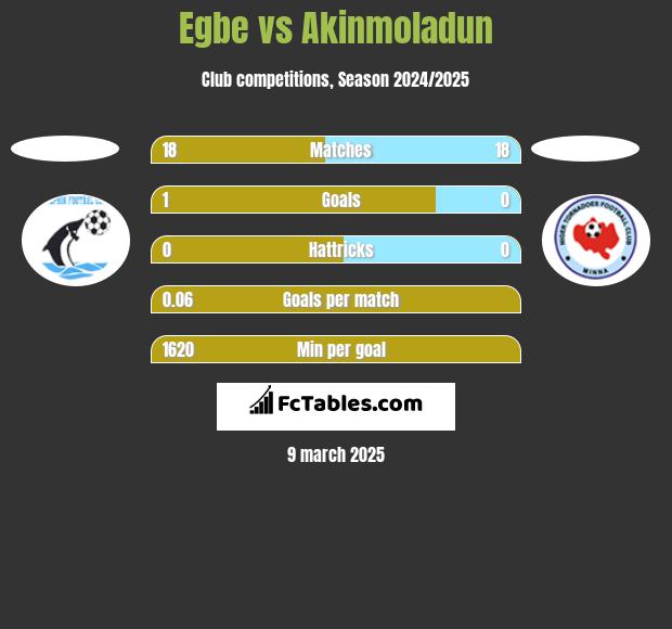 Egbe vs Akinmoladun h2h player stats