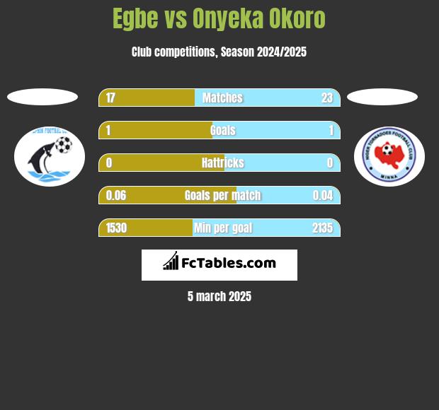 Egbe vs Onyeka Okoro h2h player stats