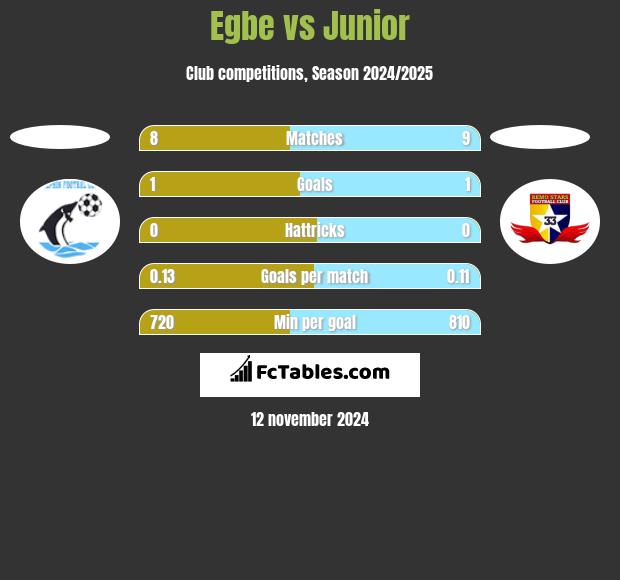 Egbe vs Junior h2h player stats