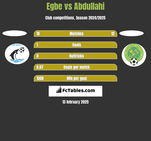 Egbe vs Abdullahi h2h player stats