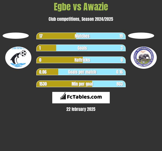 Egbe vs Awazie h2h player stats