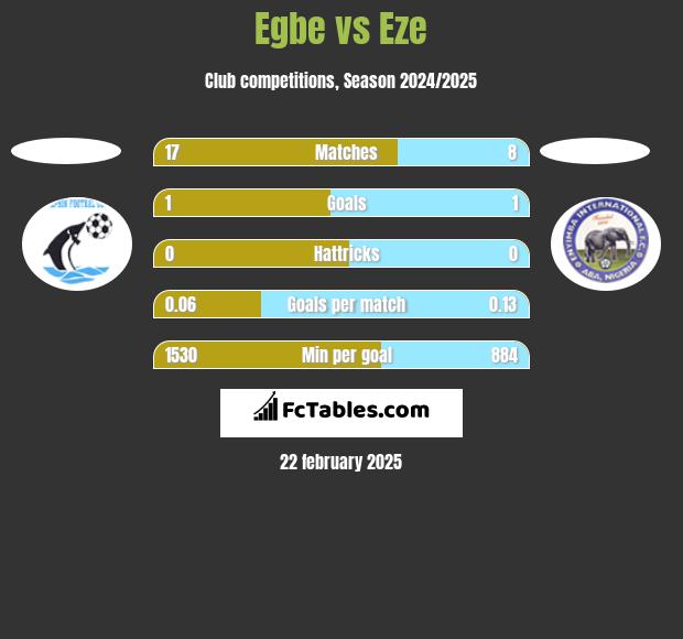 Egbe vs Eze h2h player stats