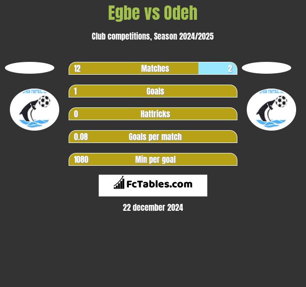 Egbe vs Odeh h2h player stats