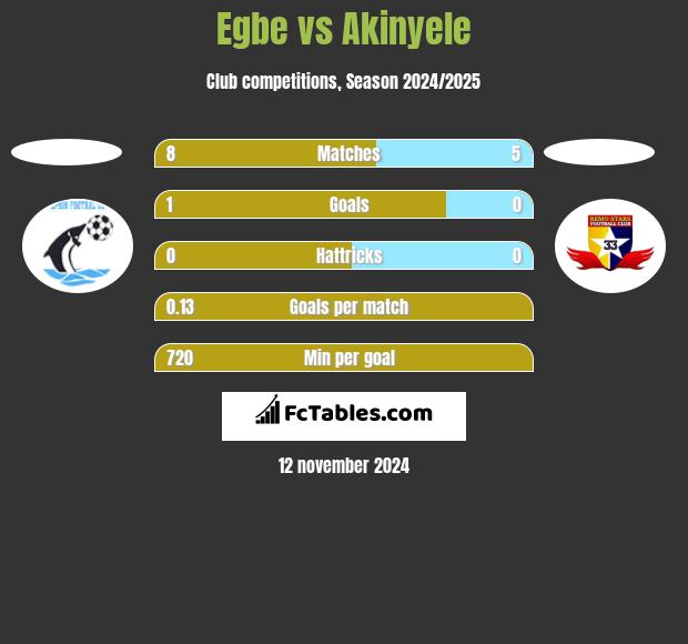 Egbe vs Akinyele h2h player stats