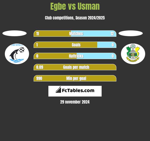 Egbe vs Usman h2h player stats