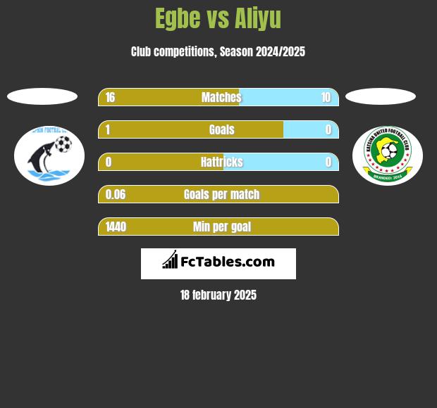 Egbe vs Aliyu h2h player stats