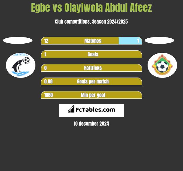 Egbe vs Olayiwola Abdul Afeez h2h player stats