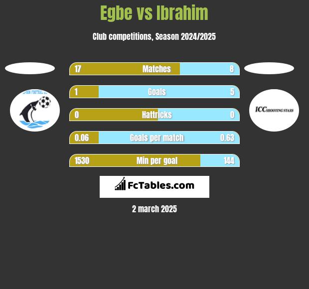 Egbe vs Ibrahim h2h player stats