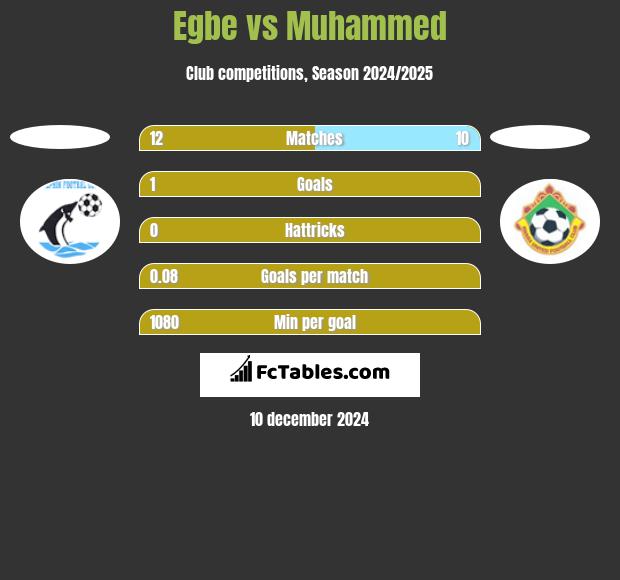 Egbe vs Muhammed h2h player stats