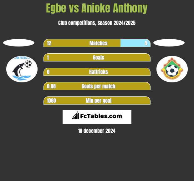 Egbe vs Anioke Anthony h2h player stats