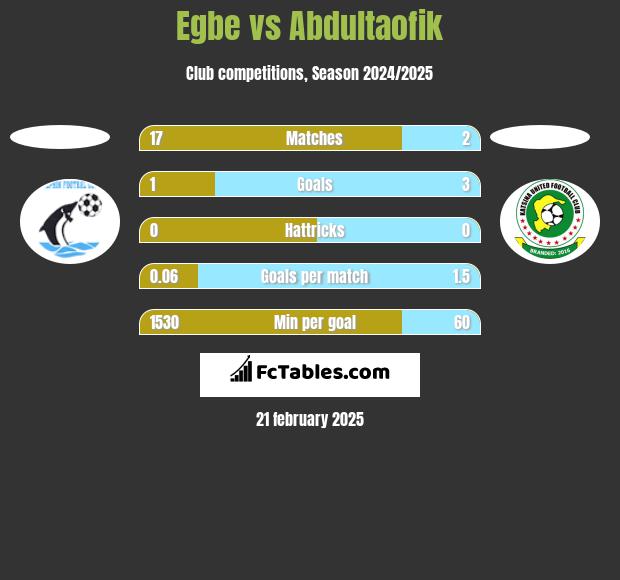 Egbe vs Abdultaofik h2h player stats