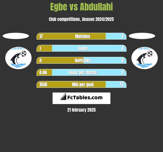 Egbe vs Abdullahi h2h player stats