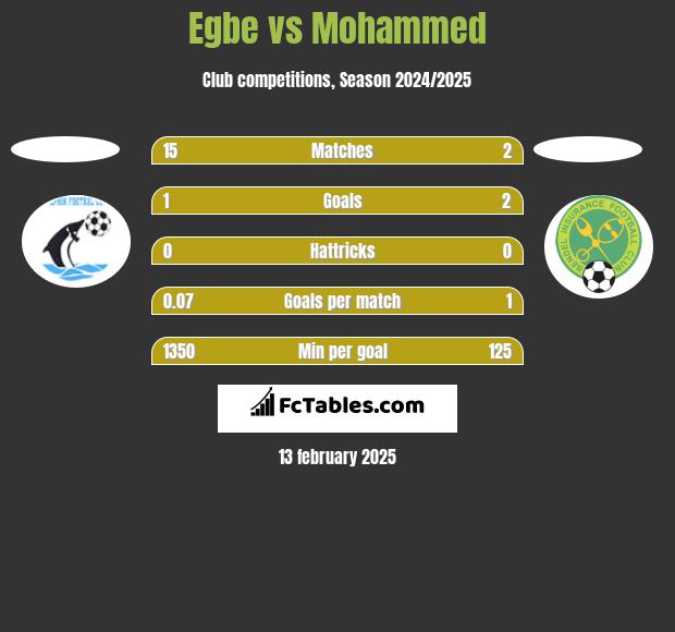 Egbe vs Mohammed h2h player stats