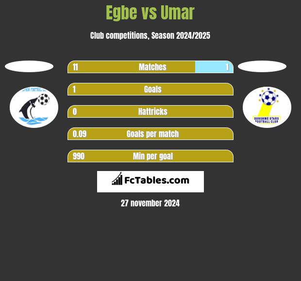 Egbe vs Umar h2h player stats