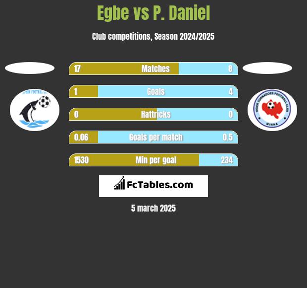 Egbe vs P. Daniel h2h player stats