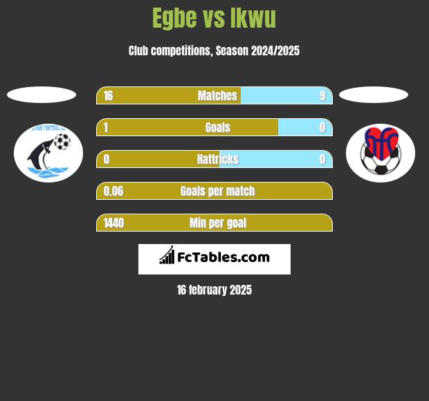 Egbe vs Ikwu h2h player stats