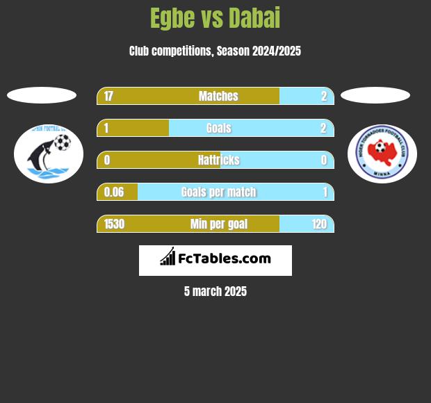 Egbe vs Dabai h2h player stats