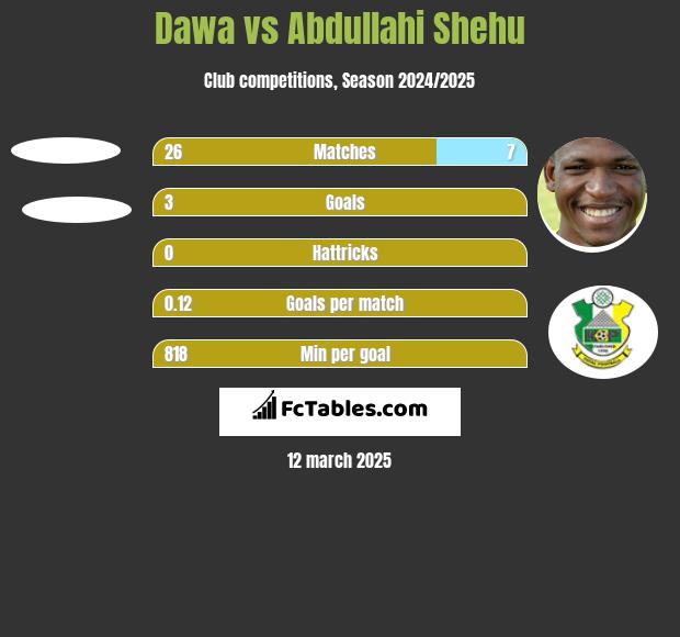 Dawa vs Abdullahi Shehu h2h player stats