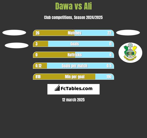 Dawa vs Ali h2h player stats