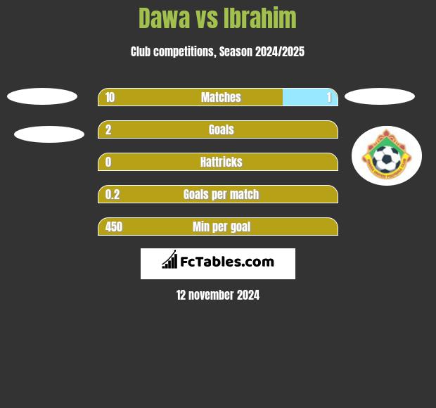 Dawa vs Ibrahim h2h player stats