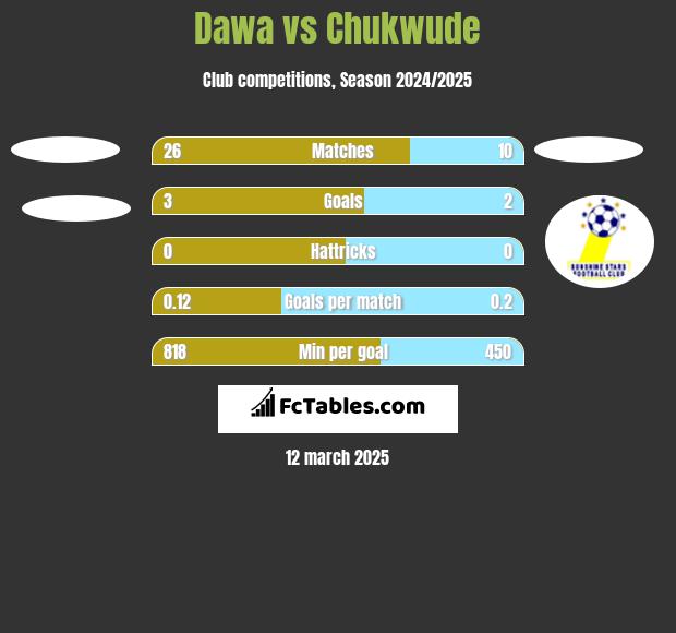 Dawa vs Chukwude h2h player stats