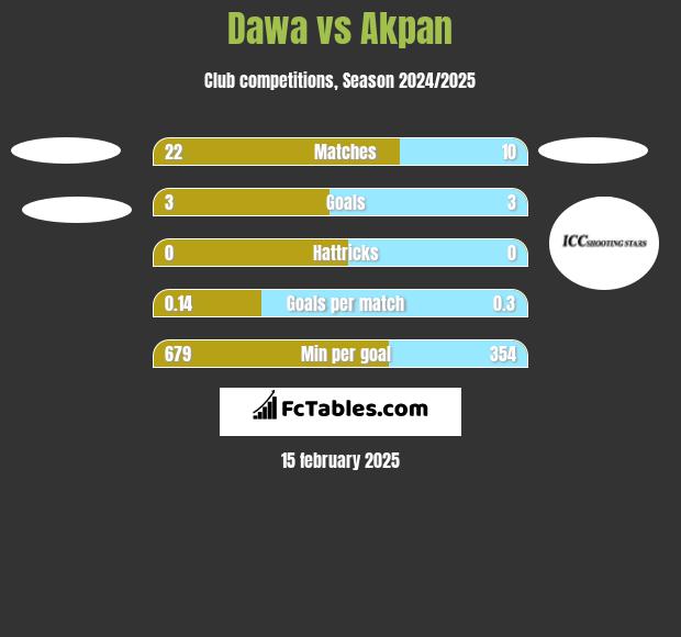 Dawa vs Akpan h2h player stats