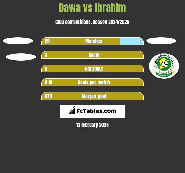 Dawa vs Ibrahim h2h player stats