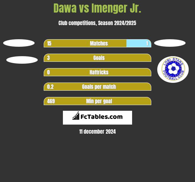 Dawa vs Imenger Jr. h2h player stats