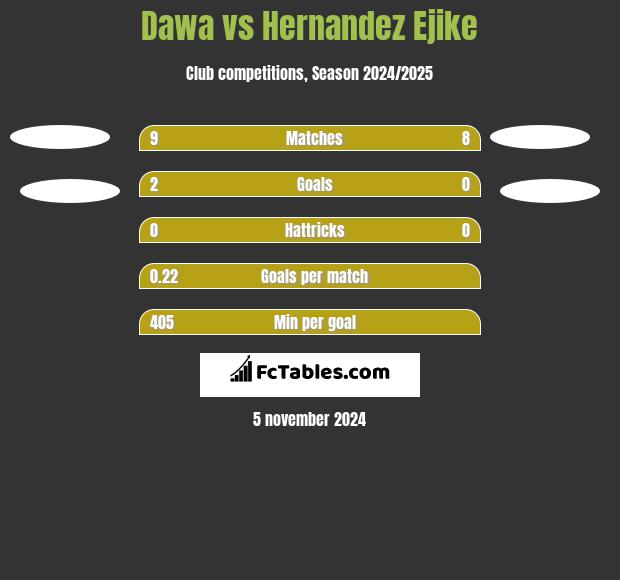 Dawa vs Hernandez Ejike h2h player stats