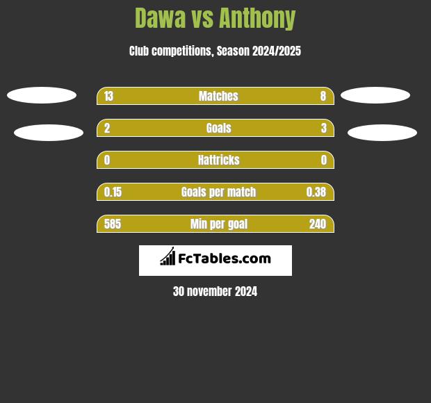 Dawa vs Anthony h2h player stats