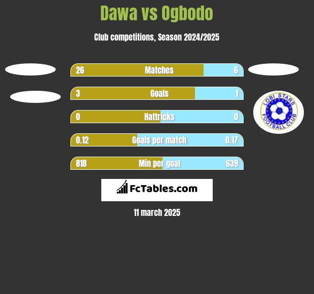 Dawa vs Ogbodo h2h player stats