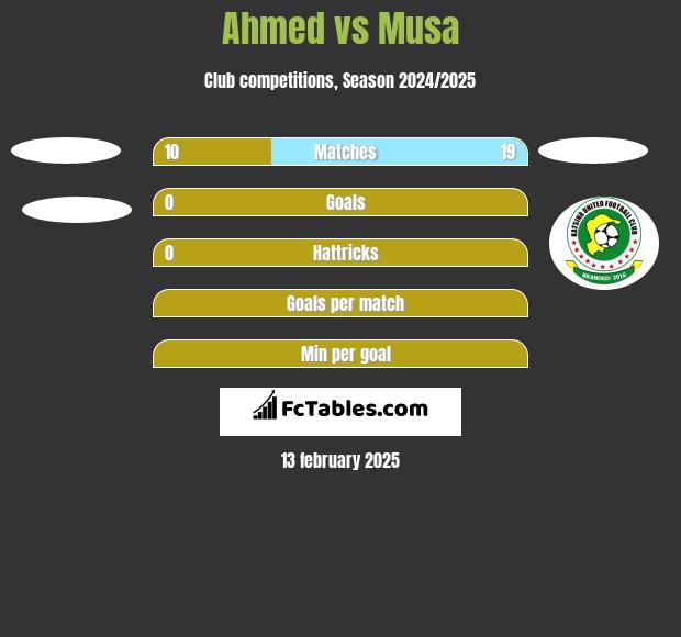 Ahmed vs Musa h2h player stats