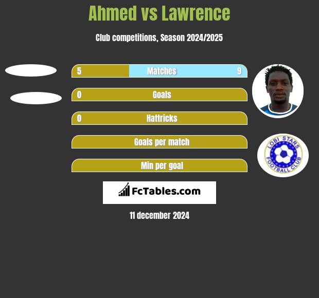 Ahmed vs Lawrence h2h player stats